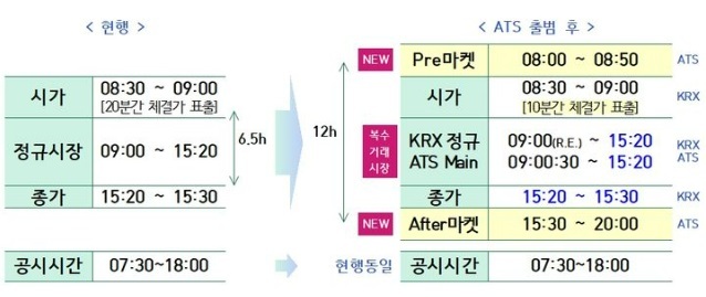 금감원에 따르면 ATS의 주식 거래시간 등은 한국거래소 거래시간과 일부 다르게 적용될 전망이다. /금융감독원