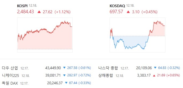 코스닥은 장 마감 직전 매수세가 이어지면서 전 거래일 대비 0.45% 오른 697.57에 장을 마감했다. /네이버 증권 캡처