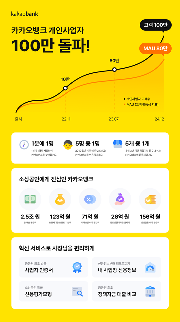 카카오뱅크는 18일 개인사업자 뱅킹 출시 2년여 만에 사업자 수가 100만개를 넘어섰다고 밝혔다. /카카오뱅크