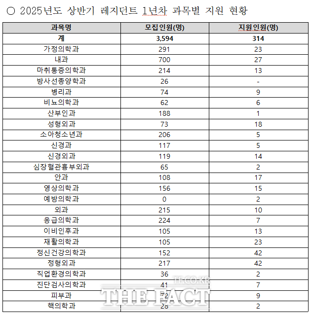 2025년 상반기 전공의 레지던트 1년차 모집 결과로 빅5 병원 및 수도권·비수도권 수련병원의 세부 전공별 지원 현황을 보여준다. /강선우 국회의원실 제공