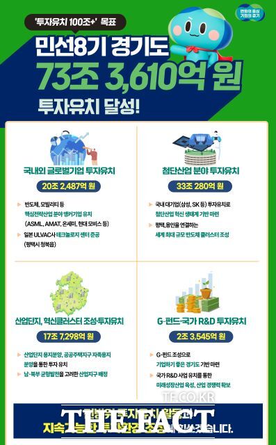 경기도는 2022년 7월부터 올해 11월까지 약 73조 3610억 원의 투자유치를 달성했다고 18일 밝혔다./경기도