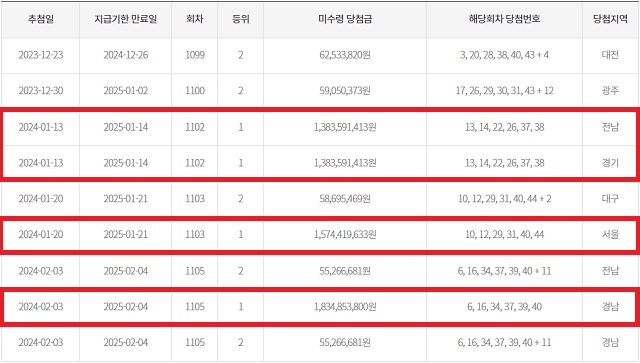 동행복권은 홈페이지에 만기도래 2개월 이내 고액(1,2등) 미수령 로또복권 당첨금 현황을 공개하고 있는 가운데 17일 기준 1102회차 2명과 1103회차 1명 이어 1105회차 1명이 로또 1등 미수령에 새롭게 등장했다. /동행복권 캡처