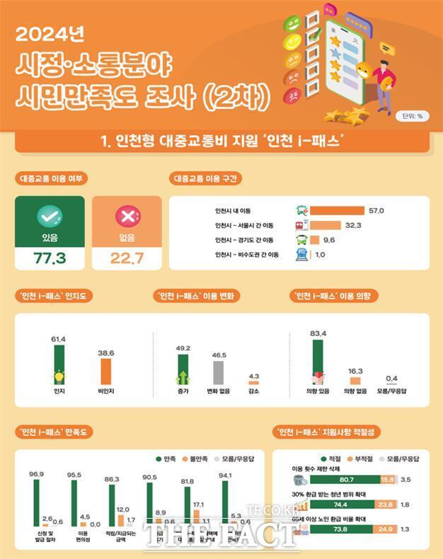 인천시 2024년 2차 시민 만족도 조사 결과 인포그래픽./인천시