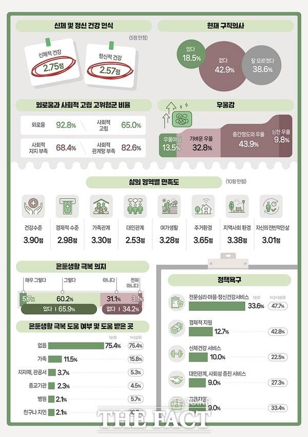 대전 은둔형 청‧중장년 실태조사 인포그래픽 /대전시