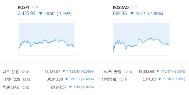 국내 증시는 간밤 FOMC 쇼크에 직격탄을 맞으면서 모두 내렸다. /네이버 증권 캡처