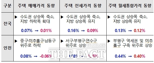 2024년 11월 전국 및 인천 부동산시장 동향 /인천시