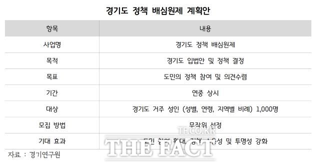 경기연구원은 디지털 기술을 활용해 주민의 정치 참여를 확대하고, 경기도 내 직접 민주주의를 활성화할 수 있는 방안을 제시한 ‘디지털 기반 직접 민주주의 확대 방안’ 보고서를 발간했다고 19일 발표했다./경기연구원