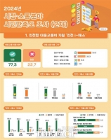  인천시민 10명 중 5.5명, 민선8기 시정 운영 '긍정적 평가'