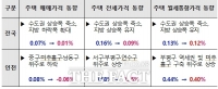  인천 11월 주택 매매가 7개월 만에 '하락'…전세는 강세