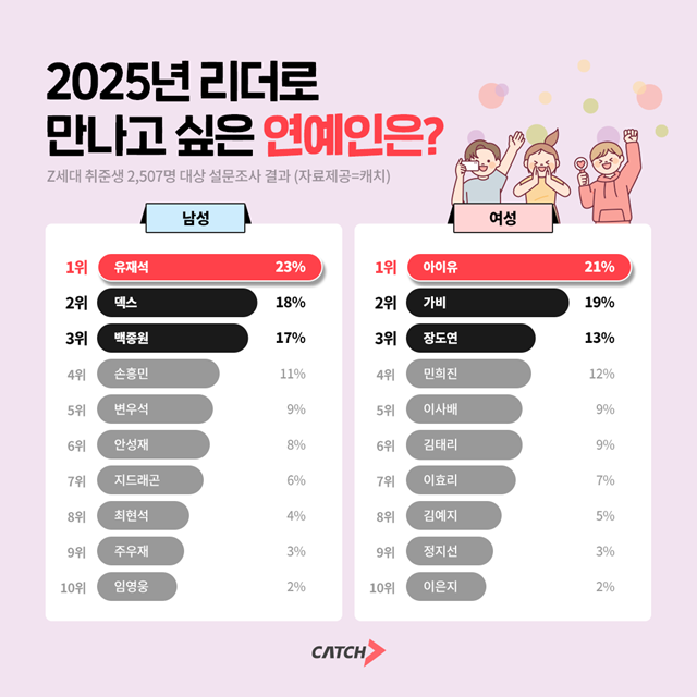 20일 채용콘텐츠 플랫폼 캐치가 Z세대 2507명을 대상으로 리더가 입·퇴사 여부에 영향을 미치는지에 대해서 조사한 결과, 87%가 영향을 미친다고 답했다. /진학사 캐치