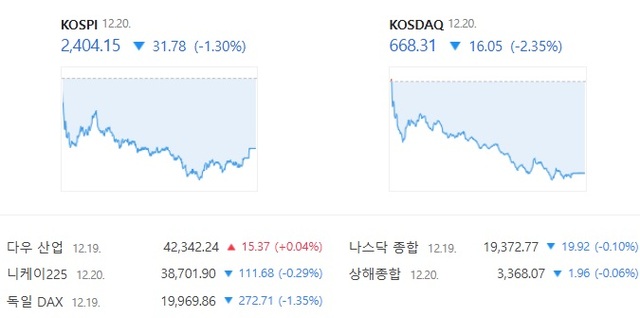 코스닥은 전날보다 2.35% 급락한 668.31에 거래를 마쳤다. /네이버 증권 캡처