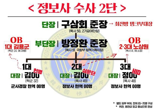 더불어민주당이 12.3 계엄 대비 신설된 정보사령부의 불법적인 수사단이 있었다며 조사를 촉구했다. /추미애의원실 제공