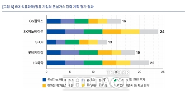 국내 5대 정유·석유화학 기업의 온실가스 감축 계획을 평가한 결과 전반적으로 국제 기준에 한참 못 미치는 것으로 나타났다. 5대 정유 및 석유화학기업의 온실가스 감축계획 평가 결과. /기후솔루션 캡처