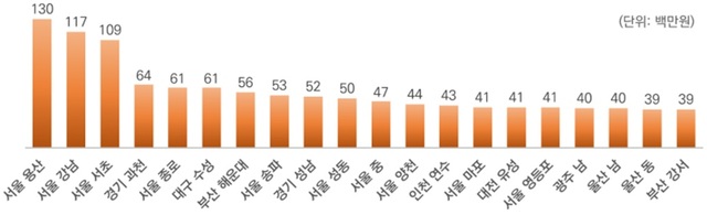 국세청은 2023년 귀속 종합소득세 신고인원 1148만명으로 전년 대비 11.7% 늘었다고 20일 밝혔다. 시·군·구별 1인당 평균 종합소득금액 상위 20곳 현황. /국세청