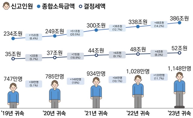 종합소득세 신고인원, 종합소득금액, 결정세액 현황(2019∼23년 귀속). /국세청