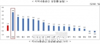  인천시, 대한민국 경제성장률 전국 1위…제2 경제도시 입증