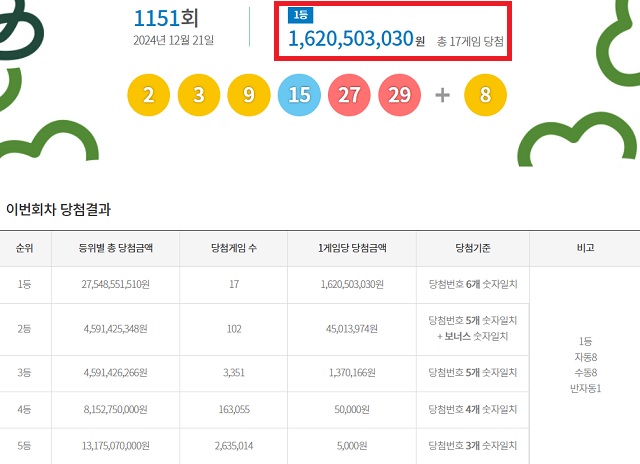 제1151회 로또복권 당첨번호 조회 결과 1등 당첨은 17게임이다. 1등 당첨금은 16억2050만원이다. 1등 당첨 구매 방식은 자동 8게임, 수동 8게임, 반자동 1게임이다. /동행복권 캡처