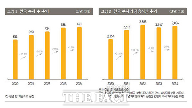 KB금융지주 경영연구소 22일 2024 한국 부자 보고서 발표. /KB금융지주 경영연구소