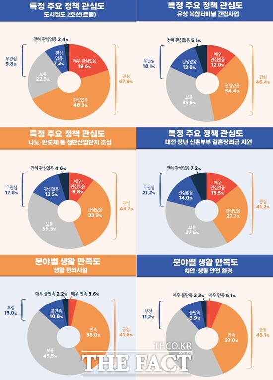 대전시의회(의장 조원휘)는 ‘2024 대전시 의정·시정 시민 만족도 여론조사’를 실시했다고 22일 밝혔다. 사진은 통계표./대전시의회