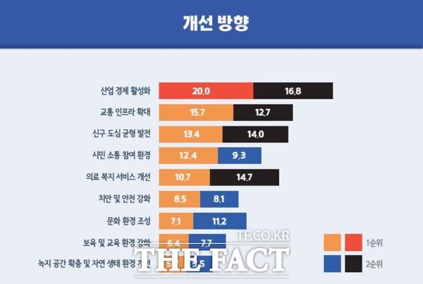 대전시의회(의장 조원휘)는 ‘2024 대전시 의정·시정 시민 만족도 여론조사’를 실시했다고 22일 밝혔다. 사진은 통계표./대전시의회