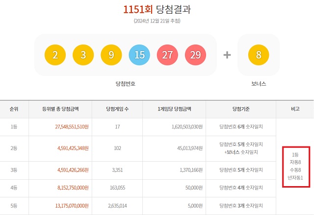 1151회 1등 자동 8명 동행복권 추첨 결과에 따르면 1151회 로또당첨번호 조회 1등 당첨자 중 8명은 자동으로 구매했다. 나머지 8명(또는 5명)과 1명은 각각 수동과 반자동으로 샀다. /동행복권 캡처