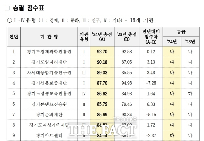 경기도 산하 공공기관 경영평가 보고서./경기도