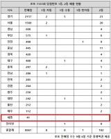  로또 1151회 당첨번호 1등 16억, '자동 절반 터진 서울·경기'