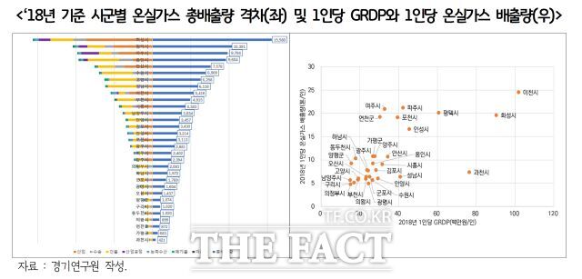 경기연구원은 23일 ‘경기도 기후격차 실태조사 연구’ 보고서를 발간하고 기후위기로 인해 발생하는 취약성과 회복력의 격차를 해소하기 위해서는 포용적이고 공정한 기후정책이 필요하다고 강조했다./경기연구원