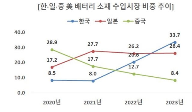 23일 한국무역협회(무협)가 분석한 유엔 무역통계(UN Comtrade) 자료에 따르면 미국의 지난해 이차전지 핵심 소재인 양극재와 음극재, 분리막 수입액은 96억9800만 달러로 집계됐다. 한·일·중 미국 배터리 소재 수입시장 비중 추이 그래프. /한국무역협회 제공