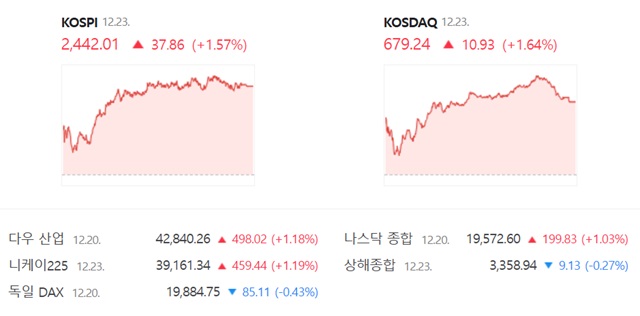 코스닥은 전 거래일(668.31)보다 1.64%(10.93포인트) 오른 679.24로 거래를 끝냈다. /네이버 증권정보 캡쳐