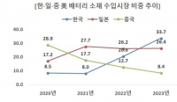  中·日 제친 K배터리…트럼프 2기 시험대 오르나