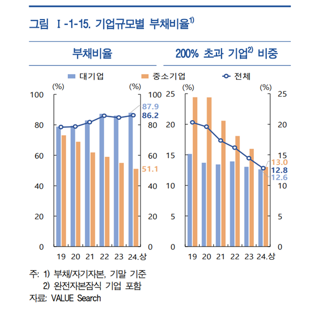 기업 부채비율 관련 그래프. /한국은행