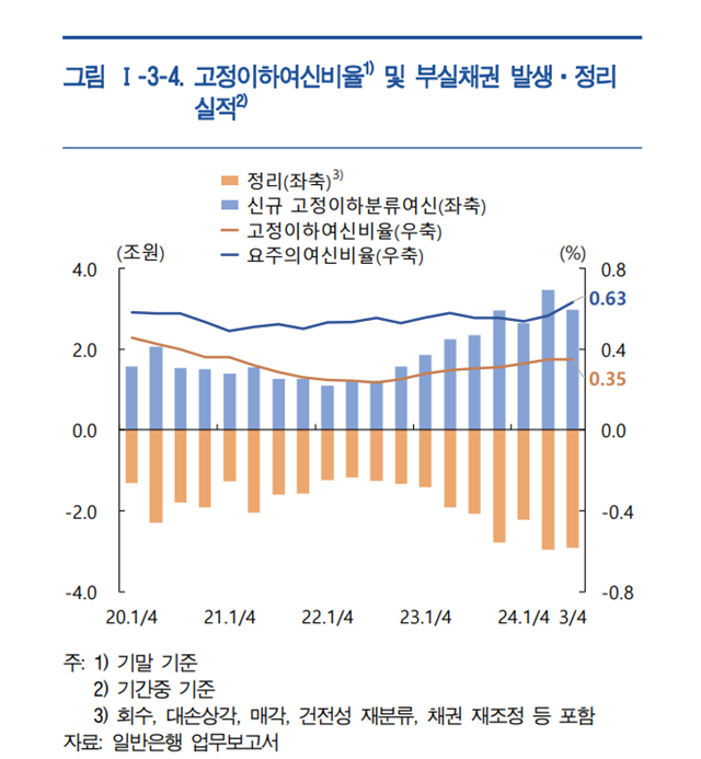 은행권 고정이하여신비율과 부실채권 발생·정리 관련 그래프. /한국은행