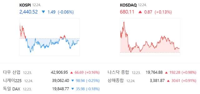 코스닥은 전 거래일(679.24)보다 0.13%(0.87포인트) 오른 680.11로 거래를 끝냈다. /네이버 증권정보 캡쳐