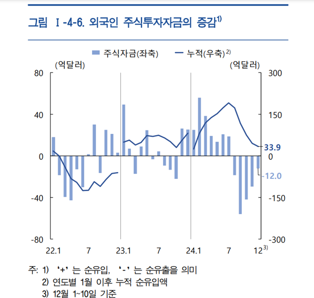 외국인 주식투자자금 증감 관련 그래프. /한국은행