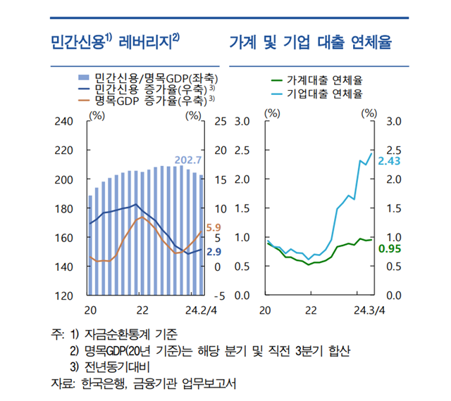 민간신용 레버리지와 가계와 기업 대출 연체율 그래프. /한국은행