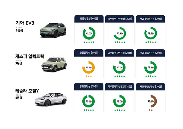 국토교통부는 25일 한국교통안전공단 자동차안전연구원과 실시한 2024년 자동차안전도평가(KNCAP) 결과를 발표했다. /국토교통부 제공