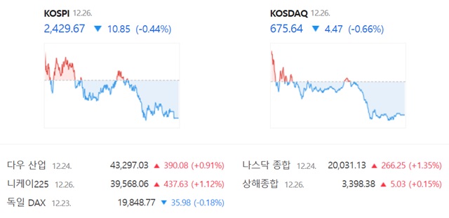 코스닥은 전 거래일(680.11)보다 0.66%(4.47포인트) 내린 675.64로 거래를 끝냈다. /네이버 증권정보 캡쳐