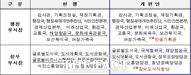 2025년도 상반기 조직개편 주요내용(부시장 사무개편)/인천시