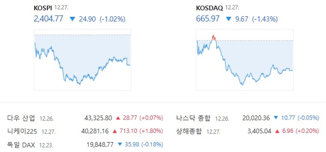 27일 국내 증시는 고환율, 정치적 불안감, 배당락일 등 여파로 동반 하락 마감했다. /네이버 증권 캡처