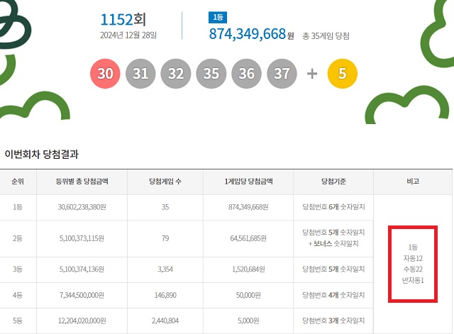 제1152회 로또복권 당첨번호 조회 결과 1등 당첨은 35게임이다. 1등 당첨금은 8억7434만원이다. 1등 당첨 구매 방식은 자동 12게임, 수동 22게임, 반자동 1게임이다. /동행복권 캡처