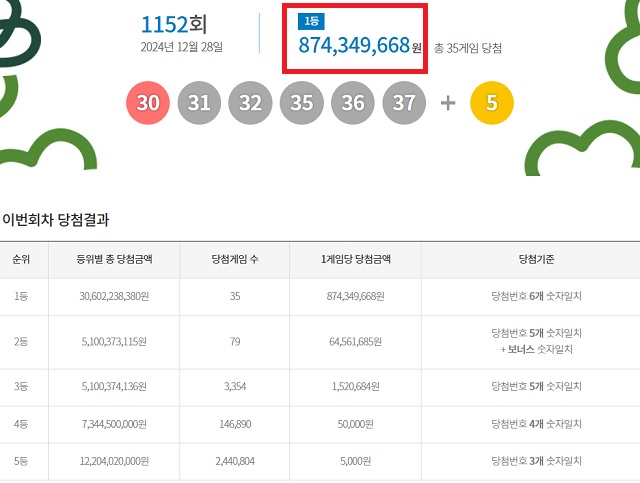 제1152회 로또복권 당첨번호 조회 결과 1등 당첨은 35게임이다. 1등 당첨금은 8억7434만원이다. /동행복권 캡처