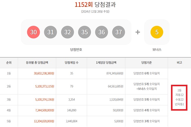 1152회 1등 자동 12명 동행복권 추첨 결과에 따르면 1152회 로또당첨번호 조회 1등 당첨자 중 12명은 자동으로 구매했다. 나머지 22명(또는 17명)과 1명은 각각 수동과 반자동으로 샀다. /동행복권 캡처