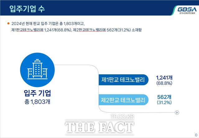 올해 제1·2판교테크노밸리 입주기업 수는 총 1803개사로 집계됐다. /경기도