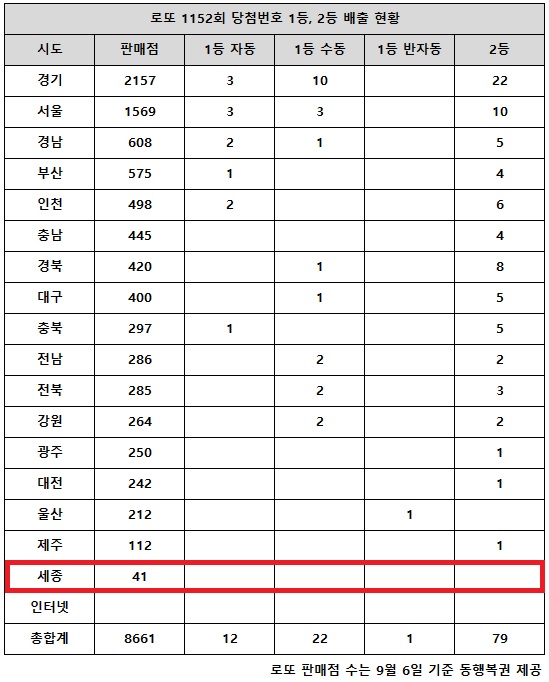 동행복권이 28일 추첨한 로또 1152회 당첨번호 조회 결과 1등은 35게임, 2등은 79게임이다. 전국 17개 시도 중 세종 지역에서는 로또 고액(1,2등) 당첨 판매점이 단 한 곳도 나오지 않았다.