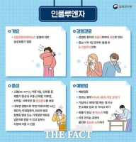  인플루엔자 의심 증상 환자 확산…부천시, 고위험군 예방접종 당부