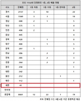  로또 1152회 당첨번호 1등 8억, '서울·경기 또 자동 절반이네'