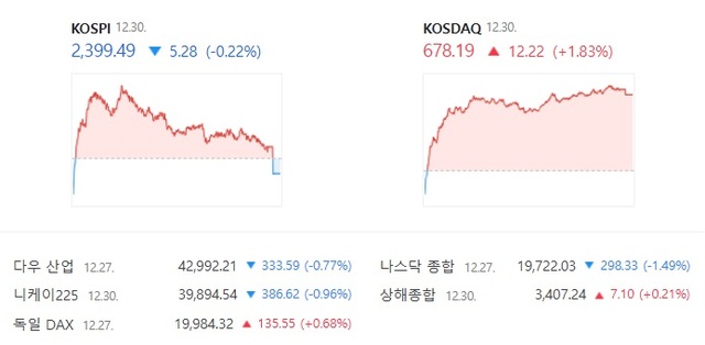 30일 코스닥은 전날보다 1.83% 오른 678.19에 거래를 마쳤다. 이날 증시는 전반적인 강보합권을 그리다가 오후 들어 희비가 엇갈렸다. /네이버 증권 캡처