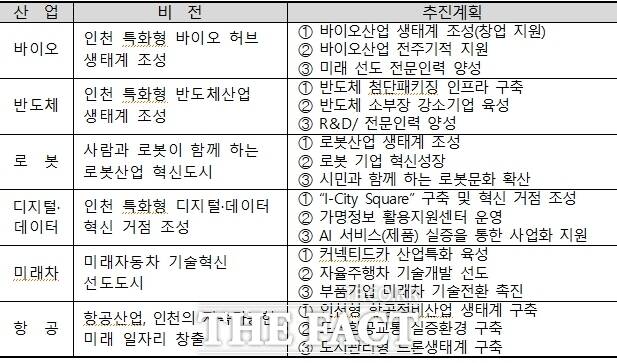 인천 6대 전략사업/인천시