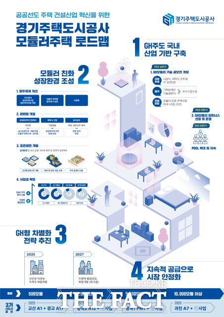 경기주택도시공사(GH)는 30일 모듈러주택 표준평면 등 기술개발과 시장 활성화를 위해 2030년까지 3기 신도시 지구별로 총 1만 개 이상(누적) 모듈을 공급하는 GH 모듈러주택 로드맵을 발표했다. /GH